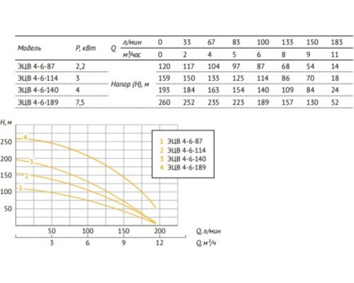 Насос ЭЦВ 4-6-140 (пр часть, двиг.4 кВт), компл. (4 кВт, 4", Нмакс - 193 м, Qмакс - 11 куб.м/ч, диаметр вых. отверстия - 1 1/2")